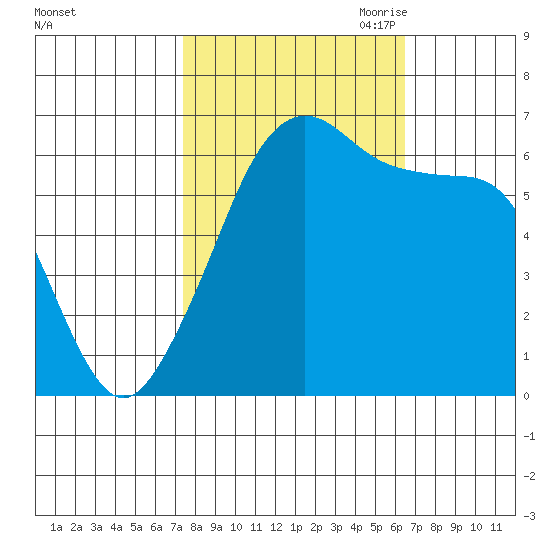Richardson tide chart for Friday, October 11, 2024