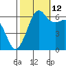 Richardson tide chart for Saturday, October 12, 2024