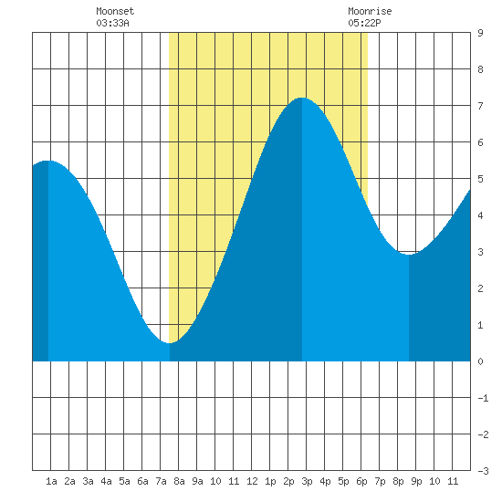 Richardson tide chart for Monday, October 14, 2024
