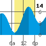 Richardson tide chart for Monday, October 14, 2024