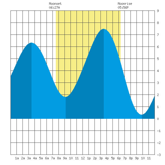 Richardson tide chart for Wednesday, October 16, 2024