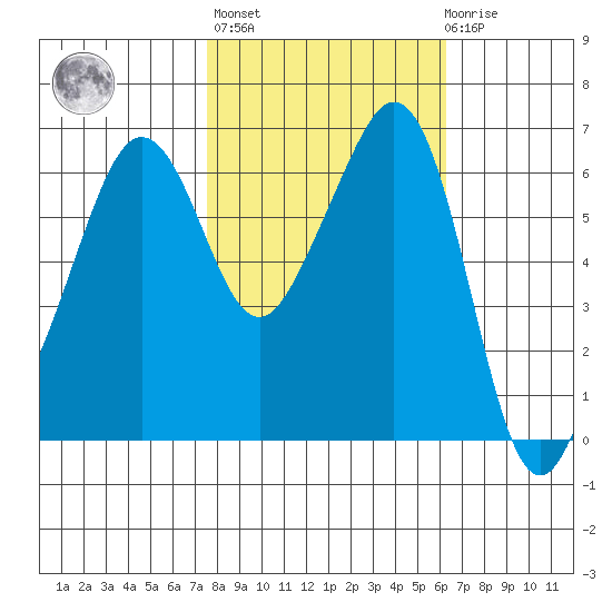 Richardson tide chart for Thursday, October 17, 2024