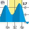 Richardson tide chart for Thursday, October 17, 2024