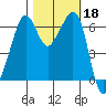 Richardson tide chart for Friday, October 18, 2024