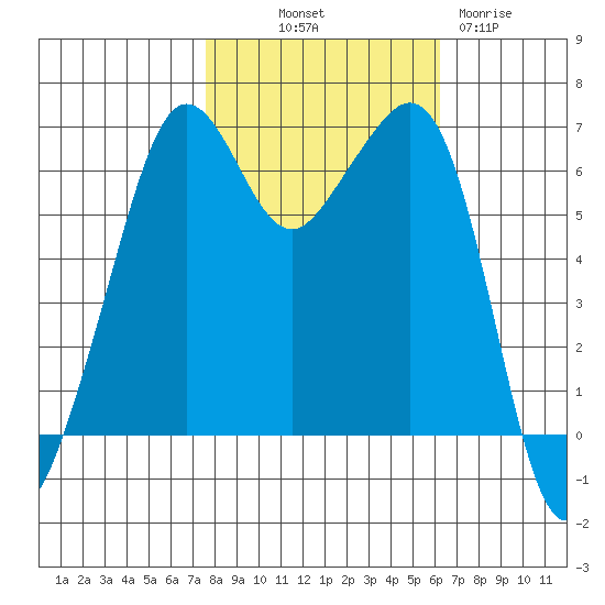 Richardson tide chart for Saturday, October 19, 2024