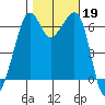 Richardson tide chart for Saturday, October 19, 2024