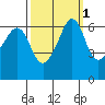 Richardson tide chart for Tuesday, October 1, 2024