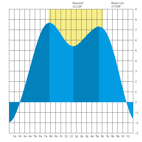 Richardson tide chart for Sunday, October 20, 2024