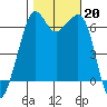 Richardson tide chart for Sunday, October 20, 2024