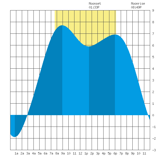 Richardson tide chart for Monday, October 21, 2024