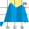 Richardson tide chart for Monday, October 21, 2024