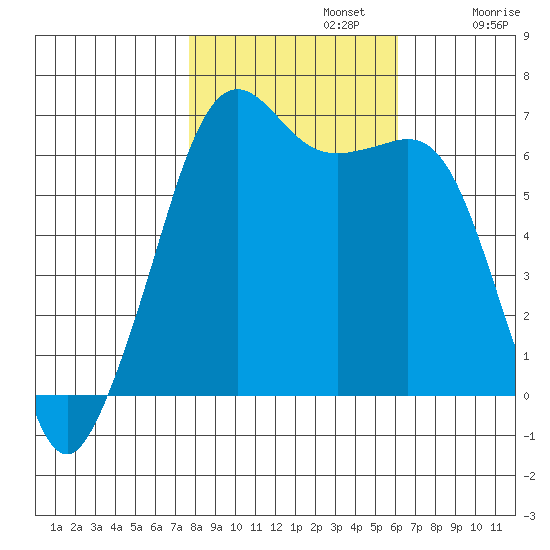 Richardson tide chart for Tuesday, October 22, 2024