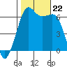 Richardson tide chart for Tuesday, October 22, 2024