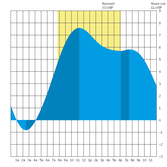Richardson tide chart for Wednesday, October 23, 2024