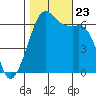 Richardson tide chart for Wednesday, October 23, 2024