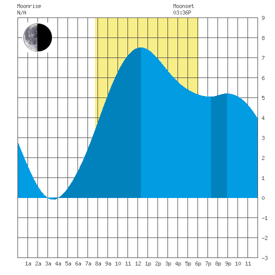Richardson tide chart for Thursday, October 24, 2024
