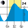 Richardson tide chart for Thursday, October 24, 2024