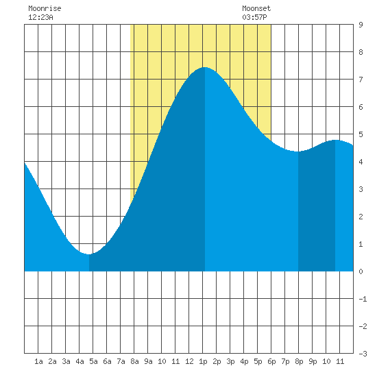 Richardson tide chart for Friday, October 25, 2024