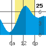 Richardson tide chart for Friday, October 25, 2024