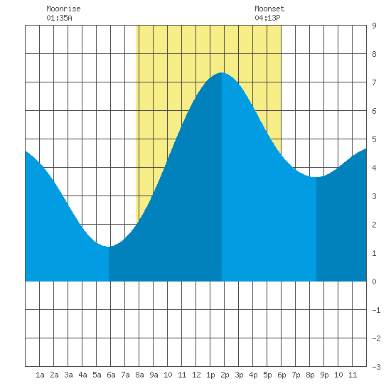 Richardson tide chart for Saturday, October 26, 2024