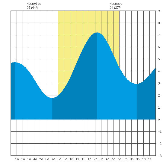 Richardson tide chart for Sunday, October 27, 2024