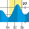 Richardson tide chart for Sunday, October 27, 2024
