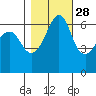 Richardson tide chart for Monday, October 28, 2024
