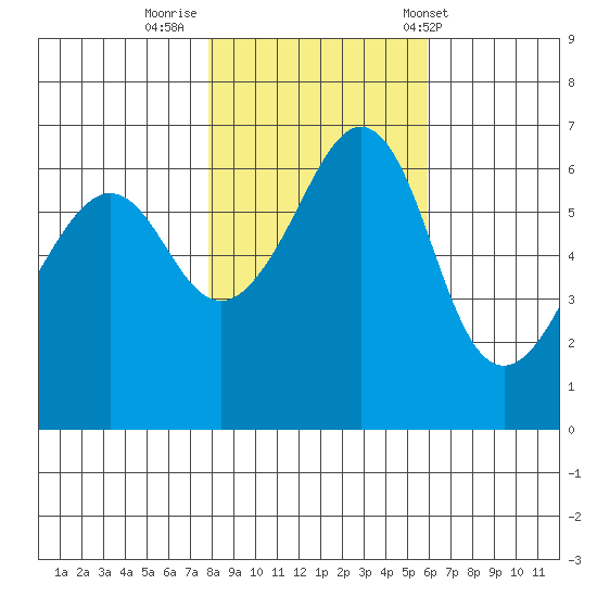 Richardson tide chart for Tuesday, October 29, 2024