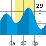 Richardson tide chart for Tuesday, October 29, 2024