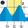 Richardson tide chart for Wednesday, October 2, 2024