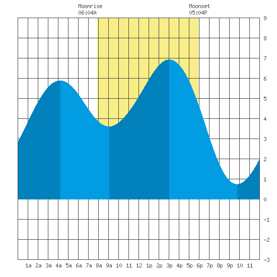 Richardson tide chart for Wednesday, October 30, 2024