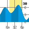 Richardson tide chart for Wednesday, October 30, 2024
