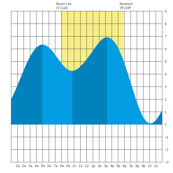 Richardson tide chart for Thursday, October 31, 2024