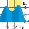 Richardson tide chart for Thursday, October 31, 2024