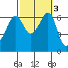 Richardson tide chart for Thursday, October 3, 2024
