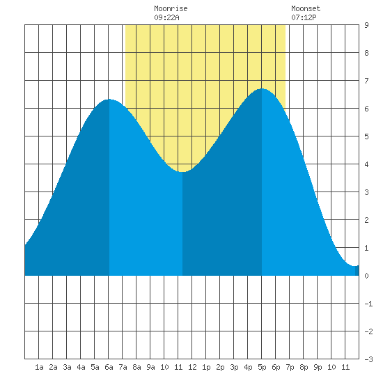 Richardson tide chart for Friday, October 4, 2024