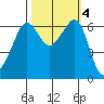Richardson tide chart for Friday, October 4, 2024