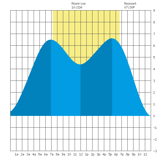 Richardson tide chart for Saturday, October 5, 2024