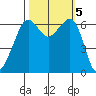 Richardson tide chart for Saturday, October 5, 2024