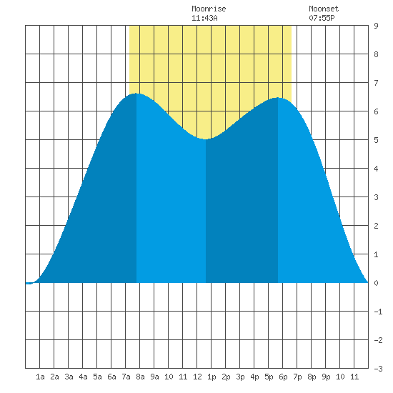 Richardson tide chart for Sunday, October 6, 2024