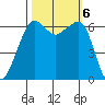 Richardson tide chart for Sunday, October 6, 2024