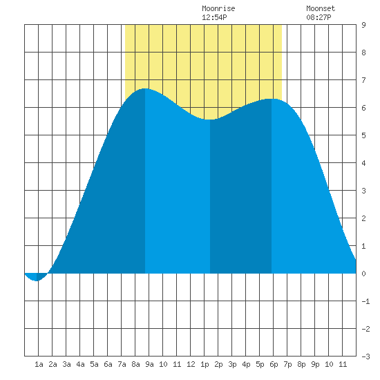 Richardson tide chart for Monday, October 7, 2024