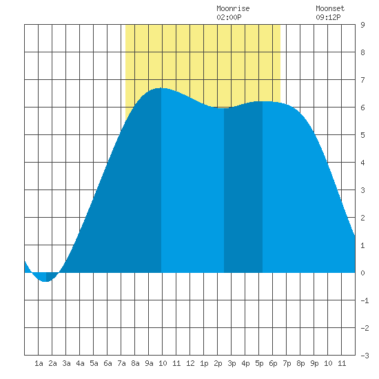 Richardson tide chart for Tuesday, October 8, 2024
