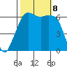 Richardson tide chart for Tuesday, October 8, 2024