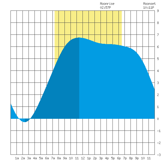 Richardson tide chart for Wednesday, October 9, 2024