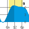 Richardson tide chart for Wednesday, October 9, 2024