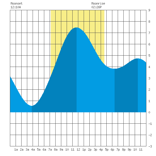 Richardson tide chart for Sunday, November 10, 2024