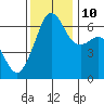 Richardson tide chart for Sunday, November 10, 2024