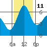 Richardson tide chart for Monday, November 11, 2024