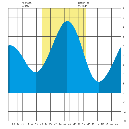 Richardson tide chart for Tuesday, November 12, 2024